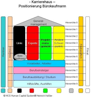 Position Berufsbild Buerokaufmann