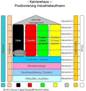 Position Berufsbild Industriekaufmann
