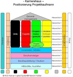 Position Berufsbild Projektmanagement