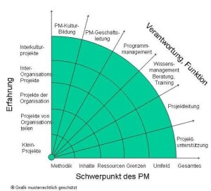 Karrierewege - Karrierepfeile