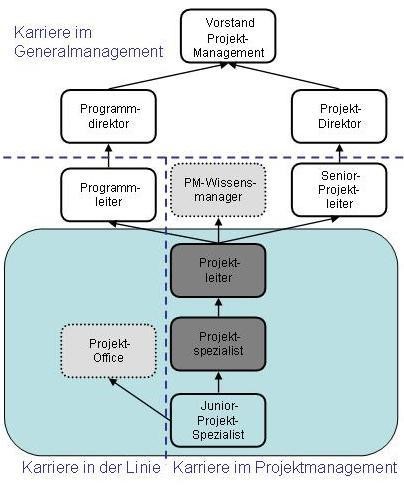 Hierarchie im Projektmanagement