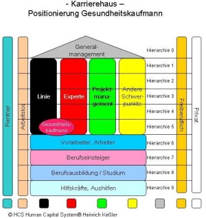 Position Berufsbild Gesundheitskaufmann