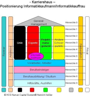 Position Berufsbild Informatikkaufmann